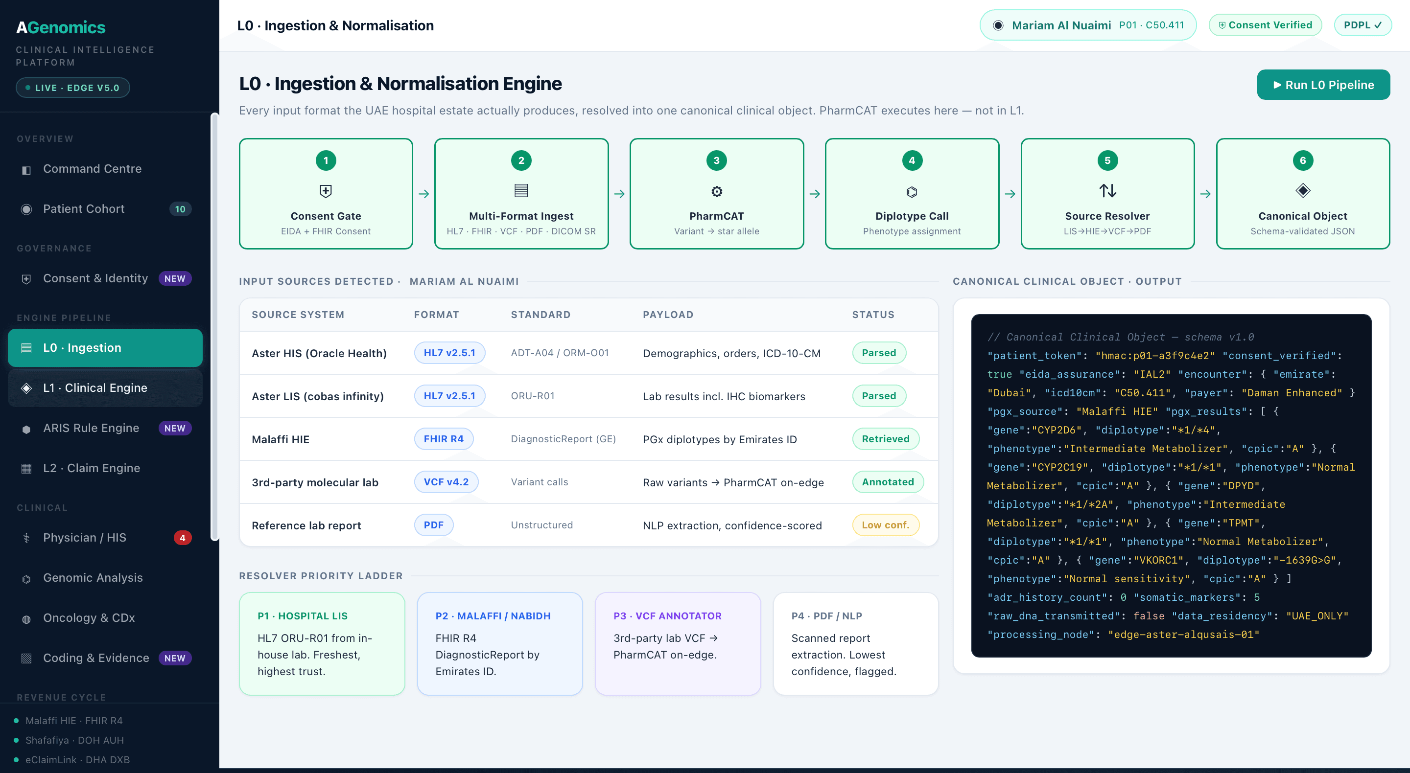 L0 ingestion gate and data normalisation engine validating, consent-gating and normalising an inbound message.