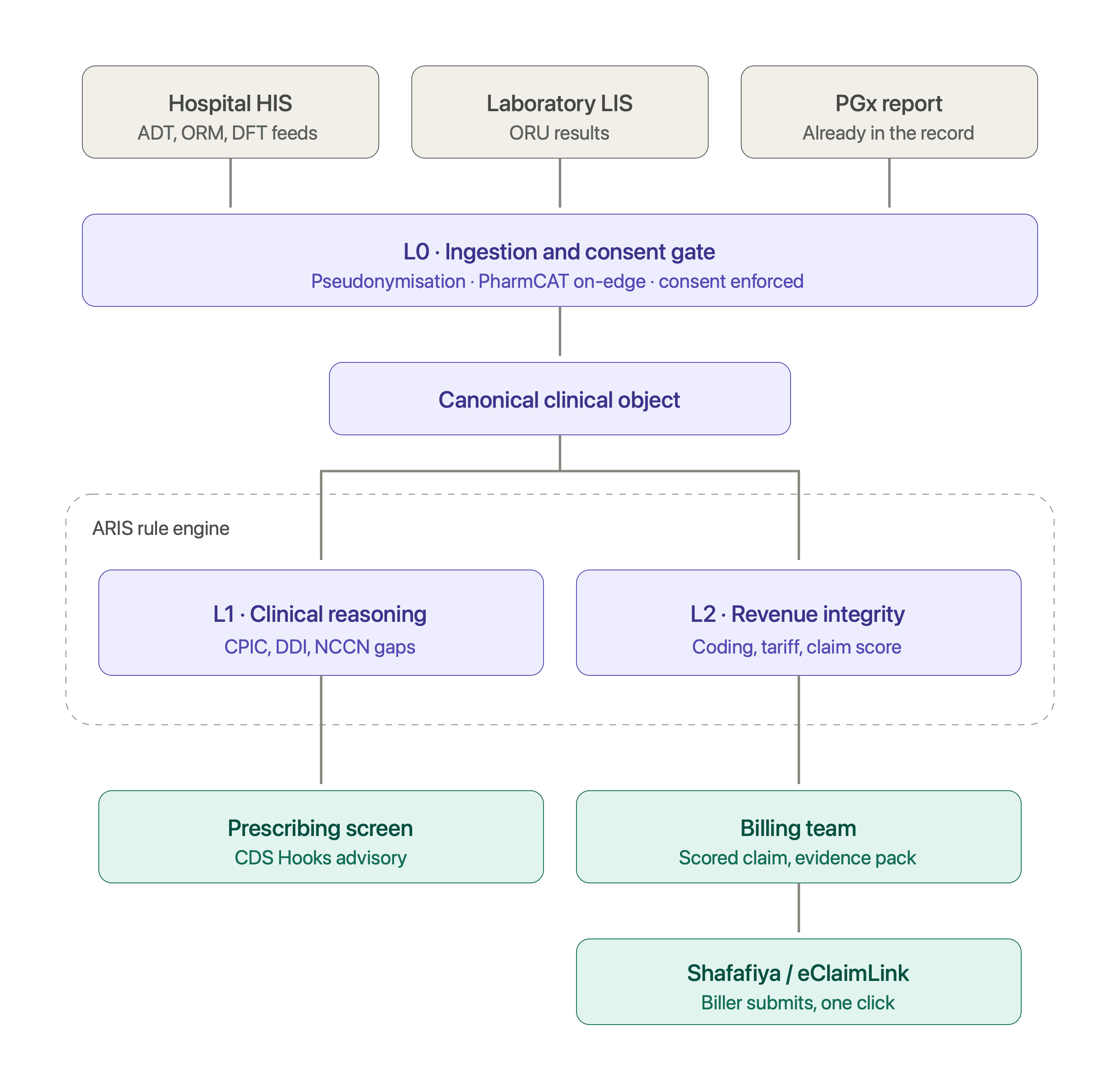 AGenomics layered architecture: data enters through the L0 ingestion gate, is reasoned over in L1, converted into revenue integrity in L2, governed throughout by the ARIS rule engine and rule store.